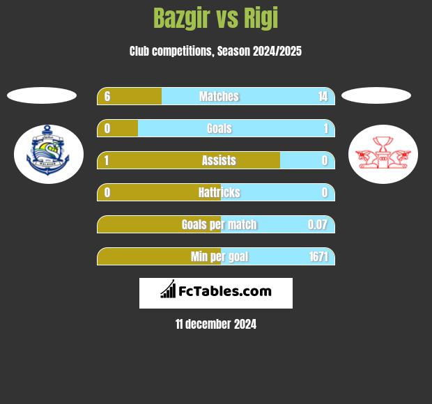 Bazgir vs Rigi h2h player stats