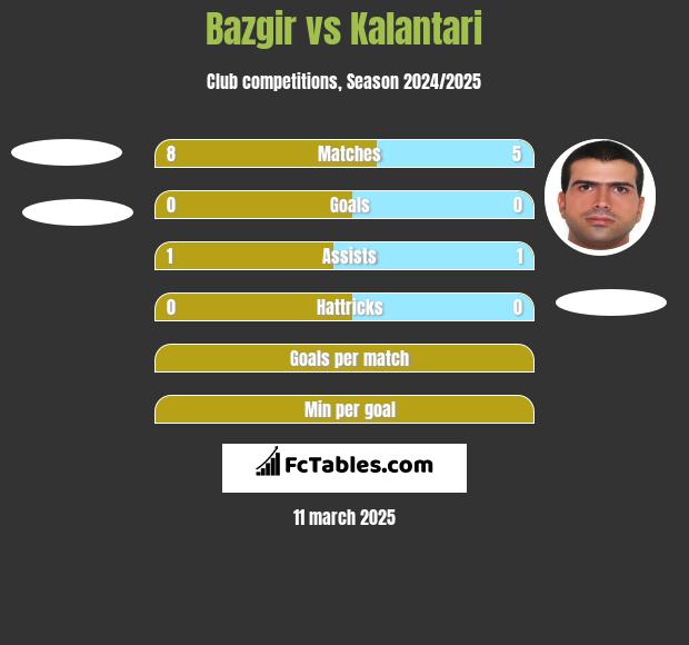 Bazgir vs Kalantari h2h player stats