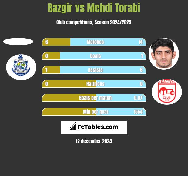 Bazgir vs Mehdi Torabi h2h player stats