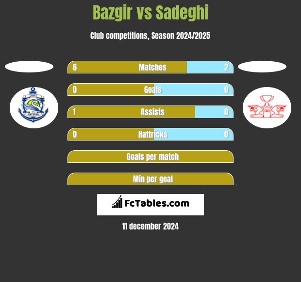 Bazgir vs Sadeghi h2h player stats