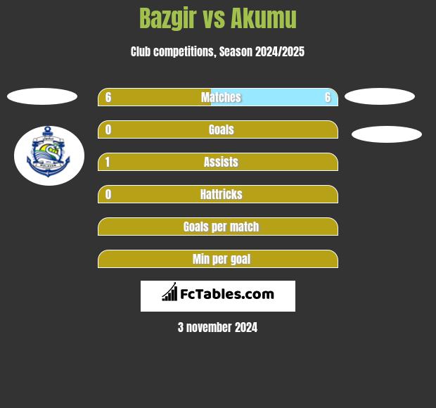 Bazgir vs Akumu h2h player stats