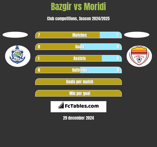 Bazgir vs Moridi h2h player stats