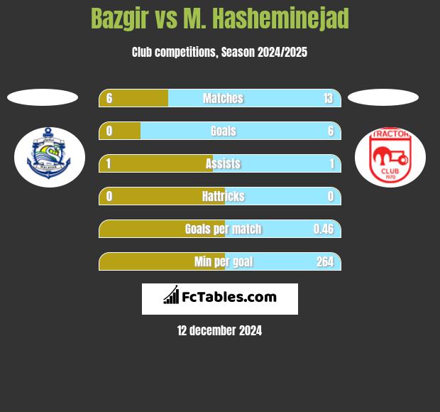 Bazgir vs M. Hasheminejad h2h player stats