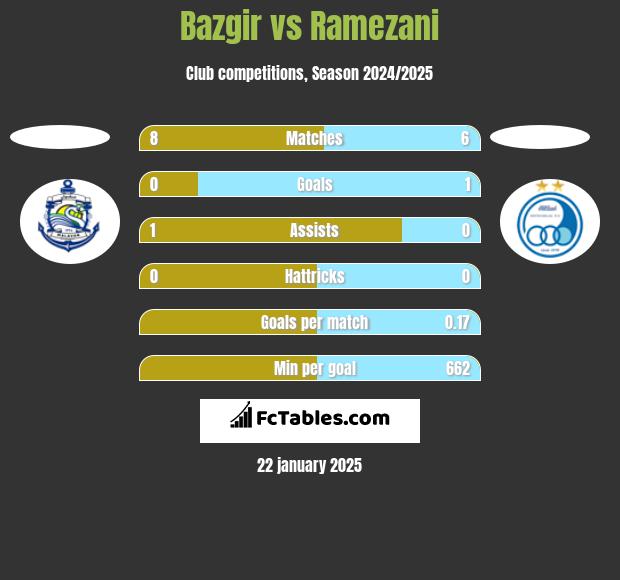 Bazgir vs Ramezani h2h player stats