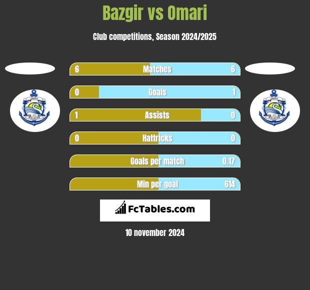 Bazgir vs Omari h2h player stats