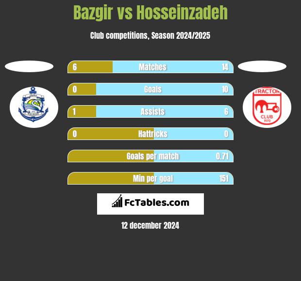 Bazgir vs Hosseinzadeh h2h player stats