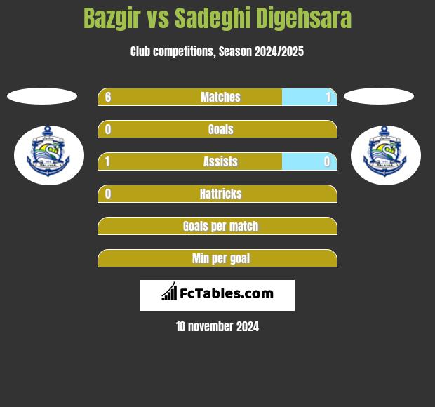 Bazgir vs Sadeghi Digehsara h2h player stats