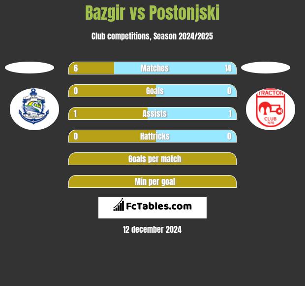 Bazgir vs Postonjski h2h player stats