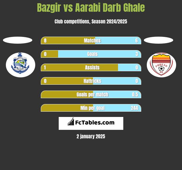 Bazgir vs Aarabi Darb Ghale h2h player stats