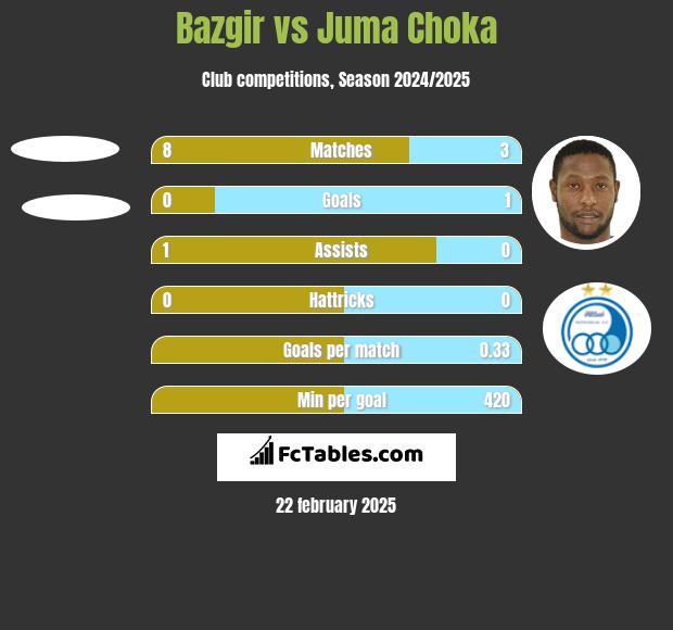 Bazgir vs Juma Choka h2h player stats