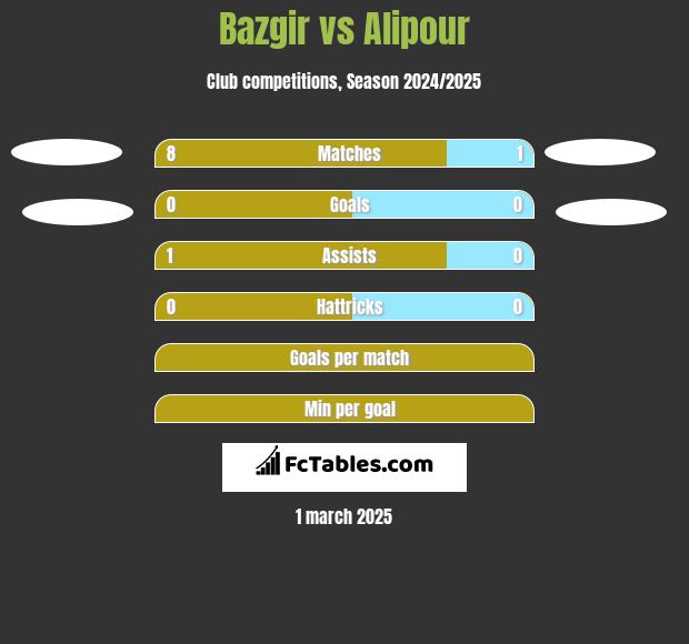 Bazgir vs Alipour h2h player stats