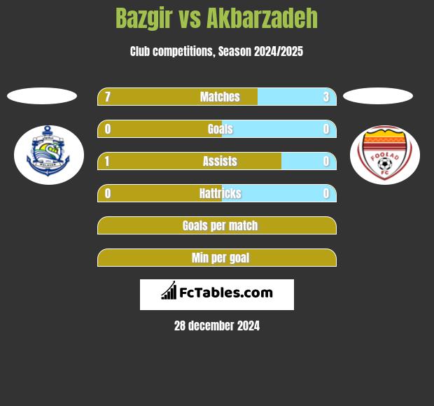 Bazgir vs Akbarzadeh h2h player stats