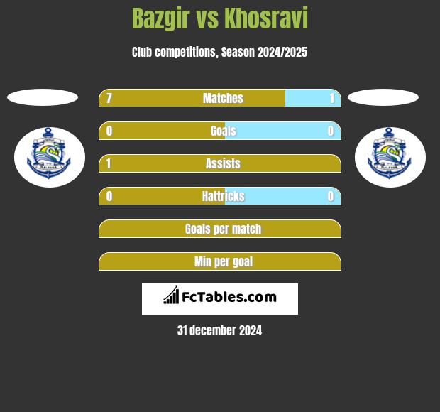 Bazgir vs Khosravi h2h player stats