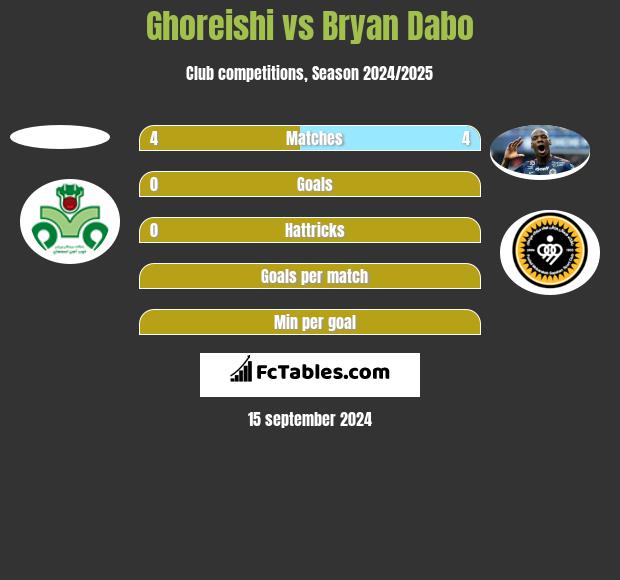 Ghoreishi vs Bryan Dabo h2h player stats