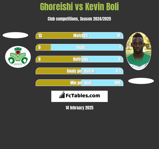 Ghoreishi vs Kevin Boli h2h player stats