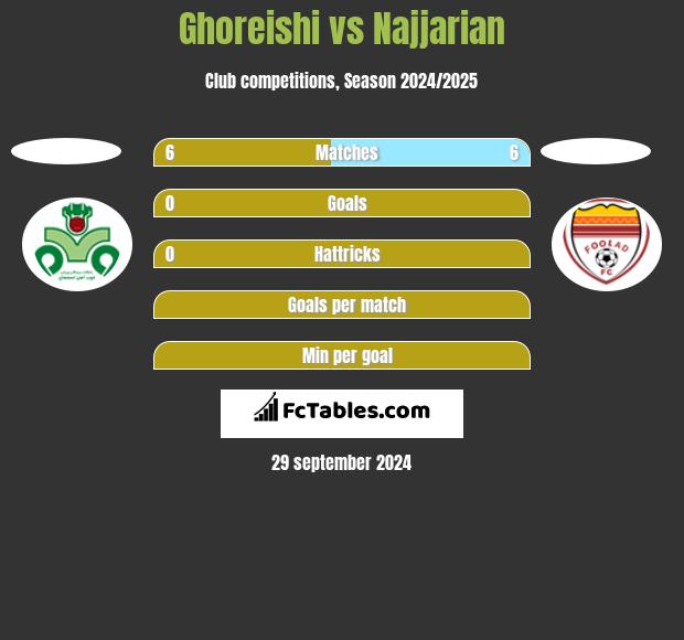 Ghoreishi vs Najjarian h2h player stats