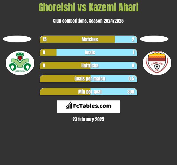 Ghoreishi vs Kazemi Ahari h2h player stats