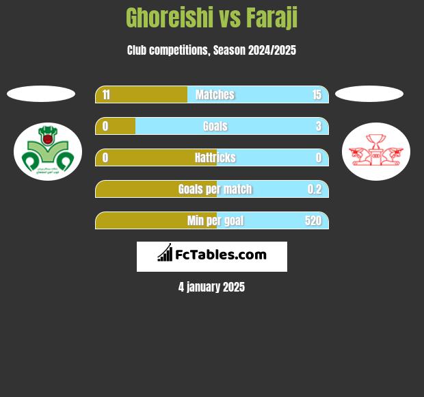 Ghoreishi vs Faraji h2h player stats