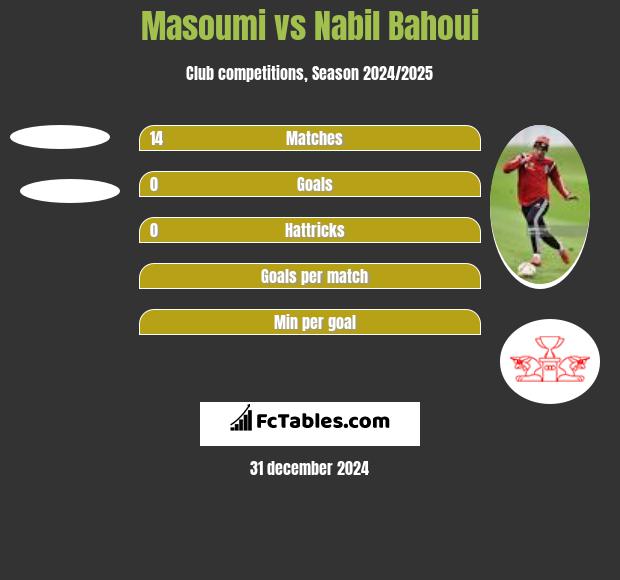 Masoumi vs Nabil Bahoui h2h player stats