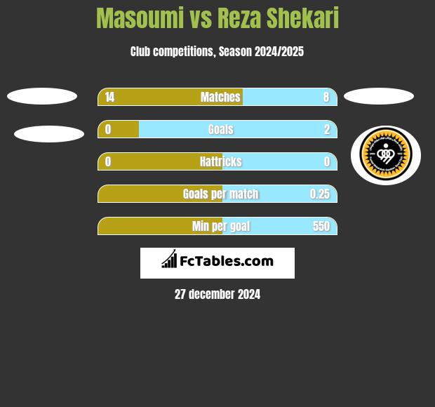 Masoumi vs Reza Shekari h2h player stats