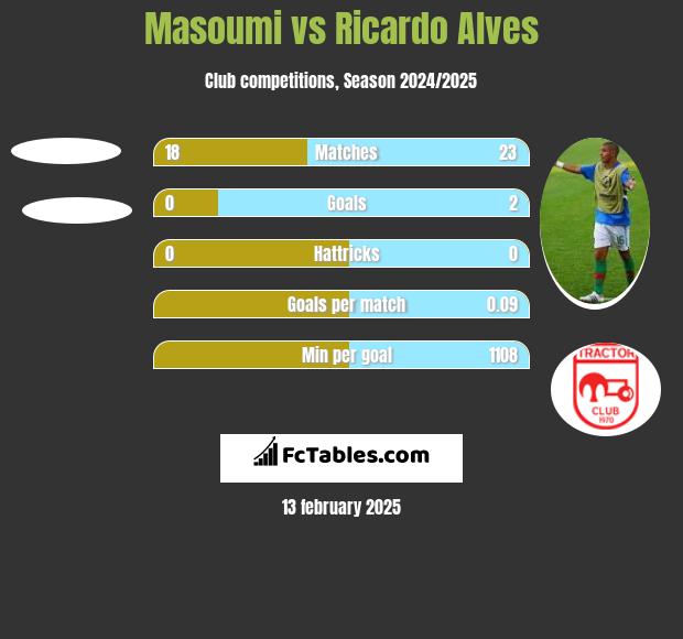 Masoumi vs Ricardo Alves h2h player stats