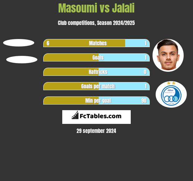 Masoumi vs Jalali h2h player stats