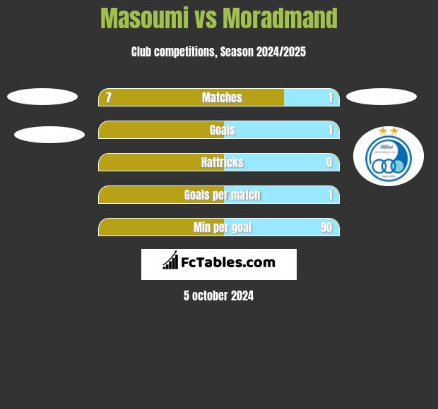 Masoumi vs Moradmand h2h player stats