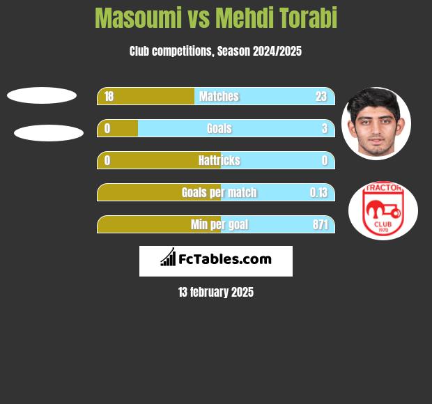 Masoumi vs Mehdi Torabi h2h player stats