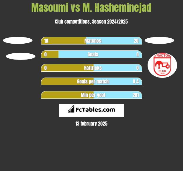 Masoumi vs M. Hasheminejad h2h player stats