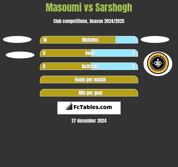 Masoumi vs Sarshogh h2h player stats