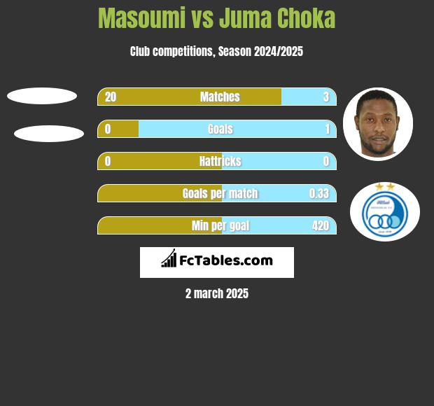 Masoumi vs Juma Choka h2h player stats