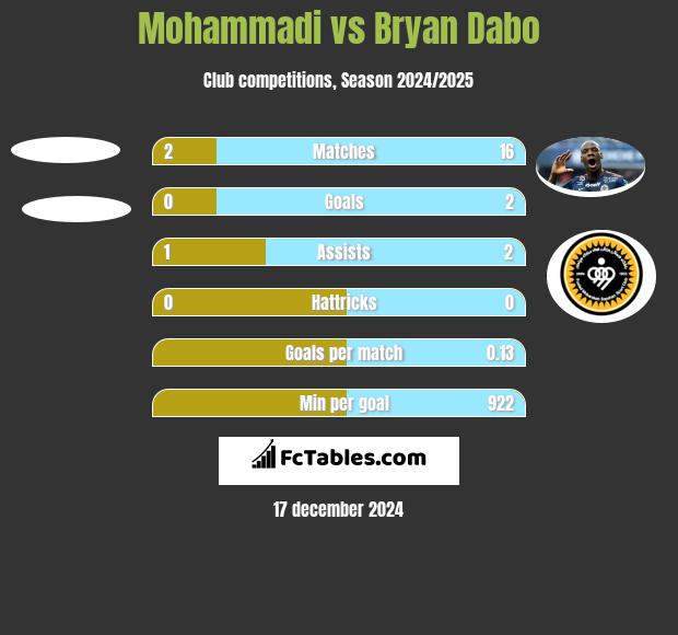 Mohammadi vs Bryan Dabo h2h player stats