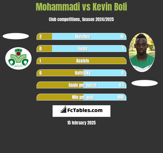 Mohammadi vs Kevin Boli h2h player stats