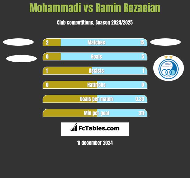 Mohammadi vs Ramin Rezaeian h2h player stats