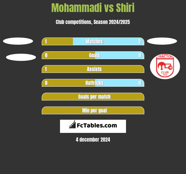 Mohammadi vs Shiri h2h player stats