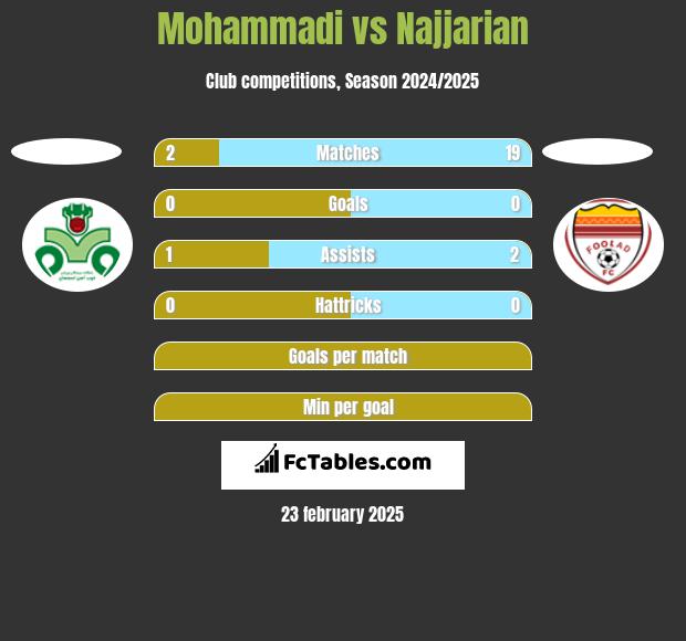 Mohammadi vs Najjarian h2h player stats