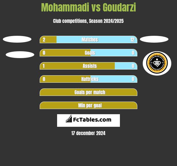 Mohammadi vs Goudarzi h2h player stats