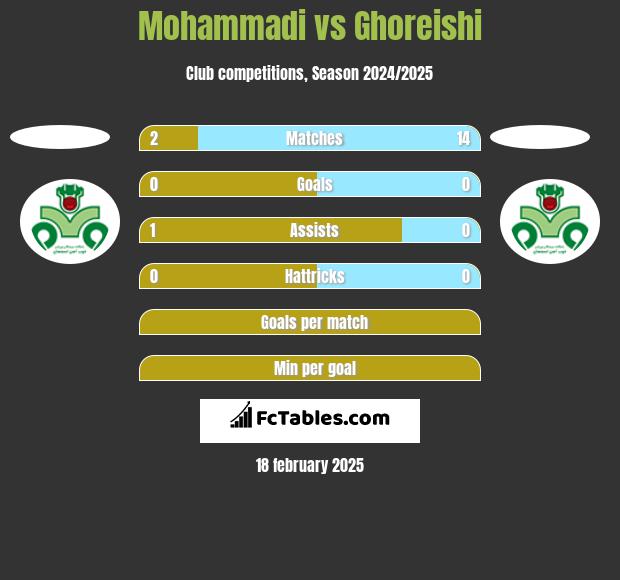 Mohammadi vs Ghoreishi h2h player stats