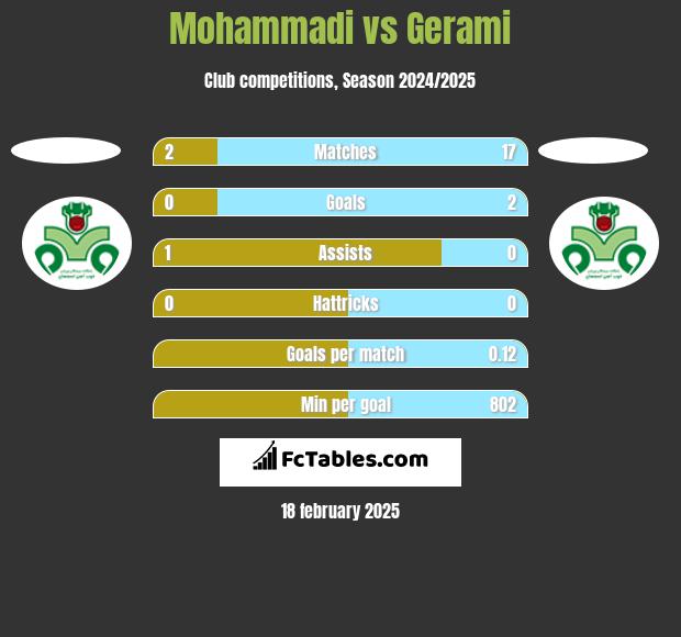 Mohammadi vs Gerami h2h player stats