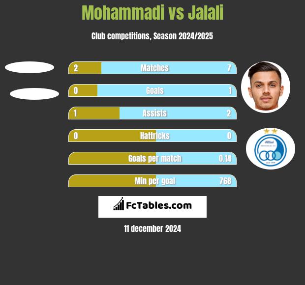 Mohammadi vs Jalali h2h player stats