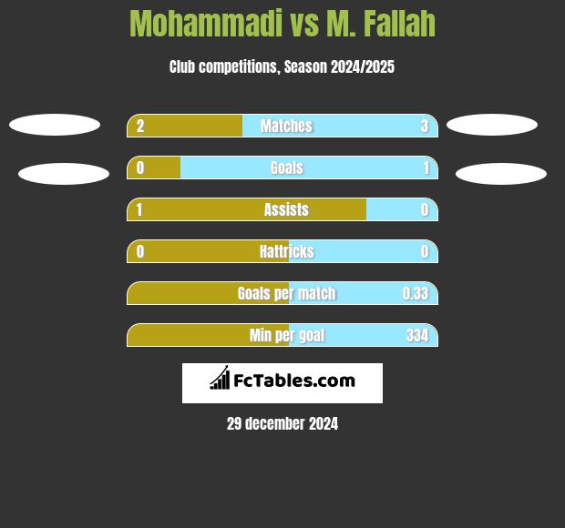 Mohammadi vs M. Fallah h2h player stats