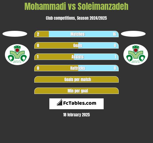 Mohammadi vs Soleimanzadeh h2h player stats