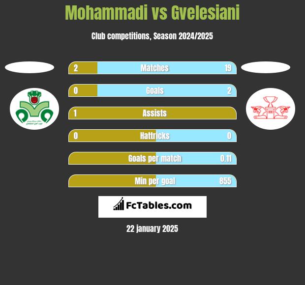 Mohammadi vs Gvelesiani h2h player stats