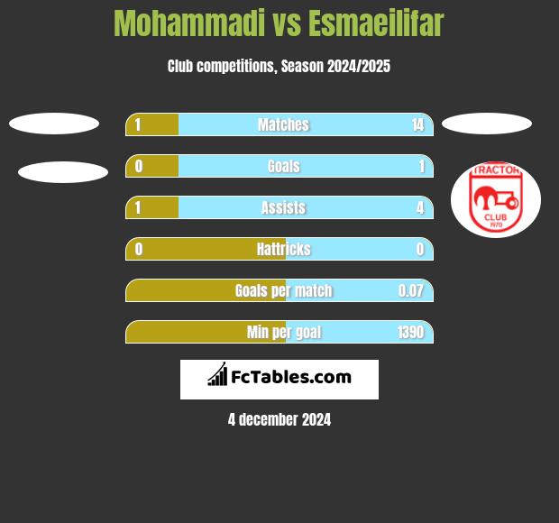 Mohammadi vs Esmaeilifar h2h player stats