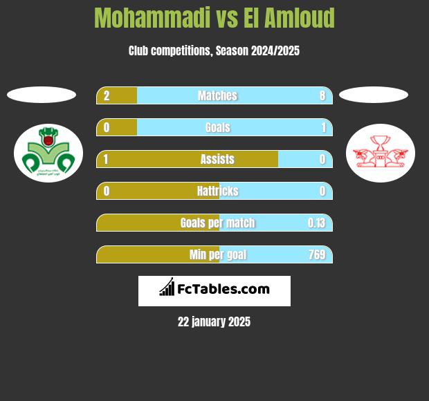 Mohammadi vs El Amloud h2h player stats