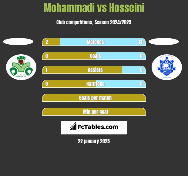 Mohammadi vs Hosseini h2h player stats