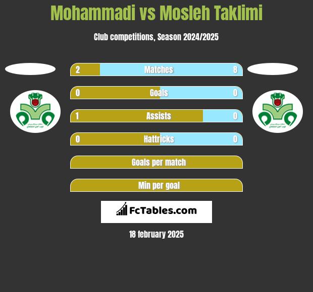 Mohammadi vs Mosleh Taklimi h2h player stats