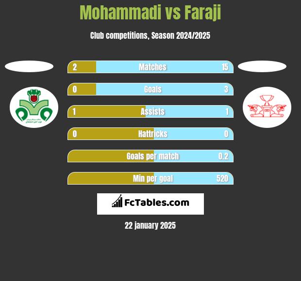 Mohammadi vs Faraji h2h player stats