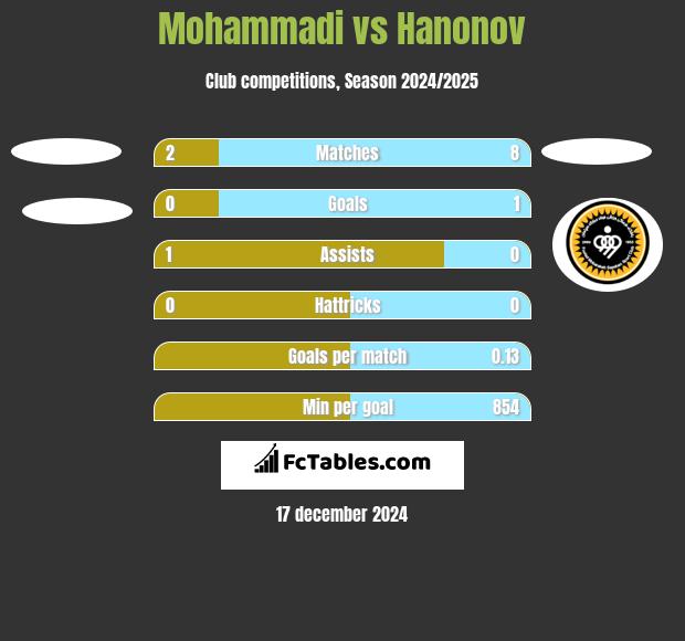 Mohammadi vs Hanonov h2h player stats