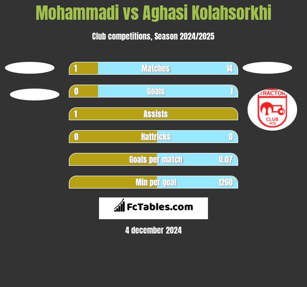 Mohammadi vs Aghasi Kolahsorkhi h2h player stats